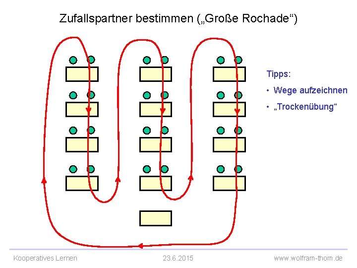 Zufallspartner bestimmen („Große Rochade“) Tipps: • Wege aufzeichnen • „Trockenübung“ Kooperatives Lernen 23. 6.