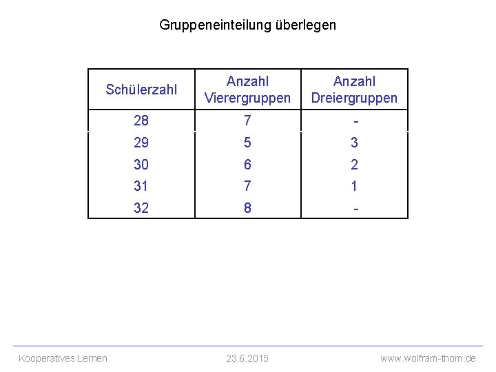 Gruppeneinteilung überlegen Schülerzahl Anzahl Vierergruppen Anzahl Dreiergruppen 28 7 - 29 5 3 30