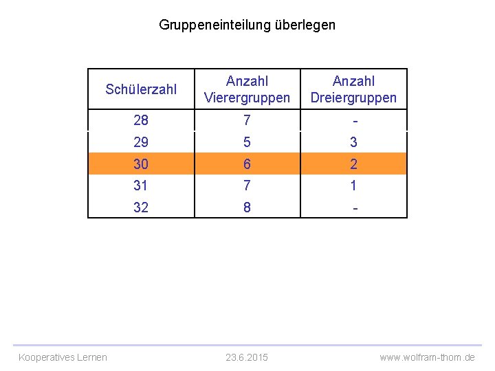 Gruppeneinteilung überlegen Schülerzahl Anzahl Vierergruppen Anzahl Dreiergruppen 28 7 - 29 5 3 30