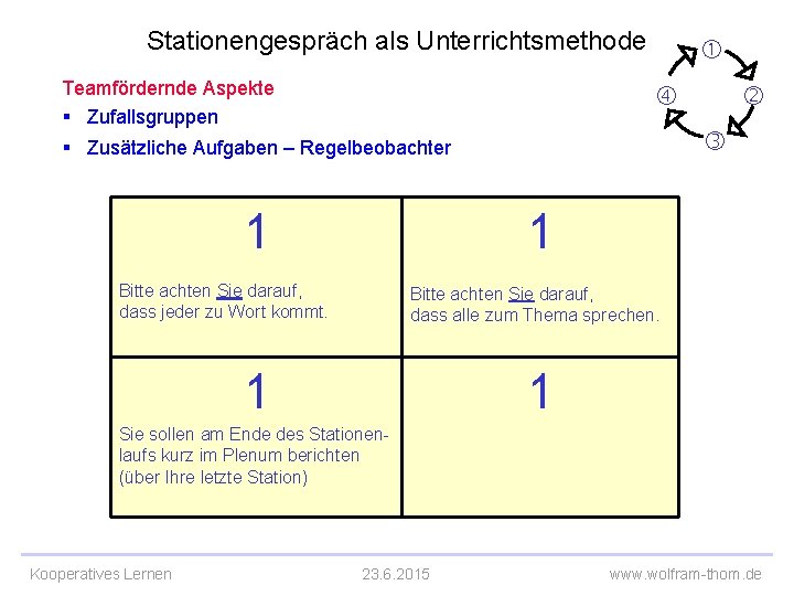 Stationengespräch als Unterrichtsmethode Teamfördernde Aspekte § Zufallsgruppen § Zusätzliche Aufgaben – Regelbeobachter 1 1