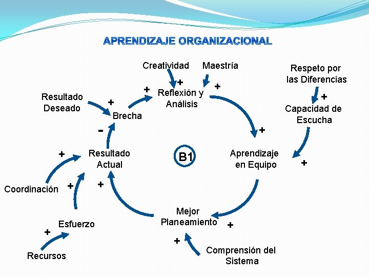 Creatividad Resultado Deseado + + + Esfuerzo Recursos Reflexión y Análisis Respeto por las Creatividad Resultado Deseado + + + Esfuerzo Recursos Reflexión y Análisis Respeto por las