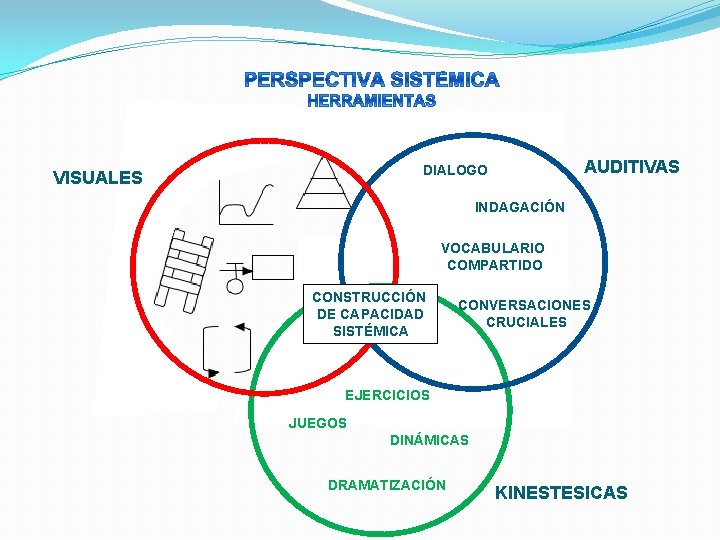 AUDITIVAS DIALOGO VISUALES INDAGACIÓN VOCABULARIO COMPARTIDO CONSTRUCCIÓN DE CAPACIDAD SISTÉMICA CONVERSACIONES CRUCIALES EJERCICIOS JUEGOS AUDITIVAS DIALOGO VISUALES INDAGACIÓN VOCABULARIO COMPARTIDO CONSTRUCCIÓN DE CAPACIDAD SISTÉMICA CONVERSACIONES CRUCIALES EJERCICIOS JUEGOS