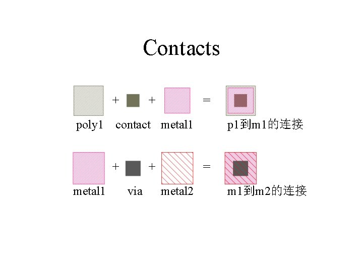 Contacts + + = poly 1 contact metal 1 + via p 1到m 1的连接