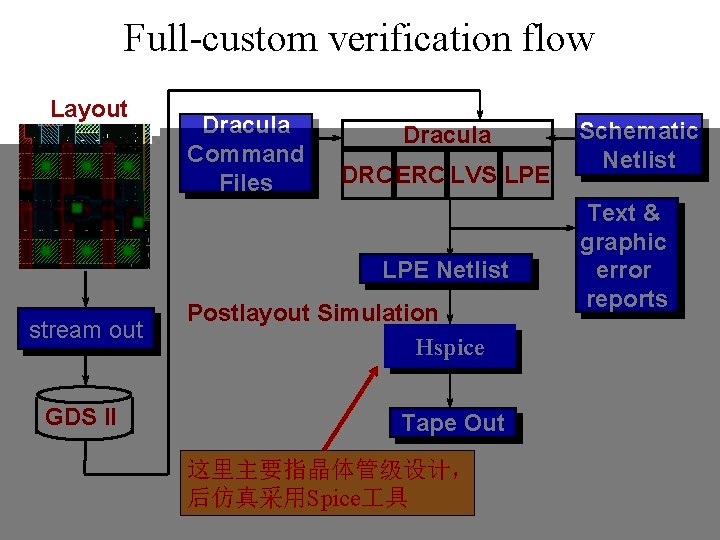 Full-custom verification flow Layout Dracula Command Files Dracula DRC ERC LVS LPE Netlist stream