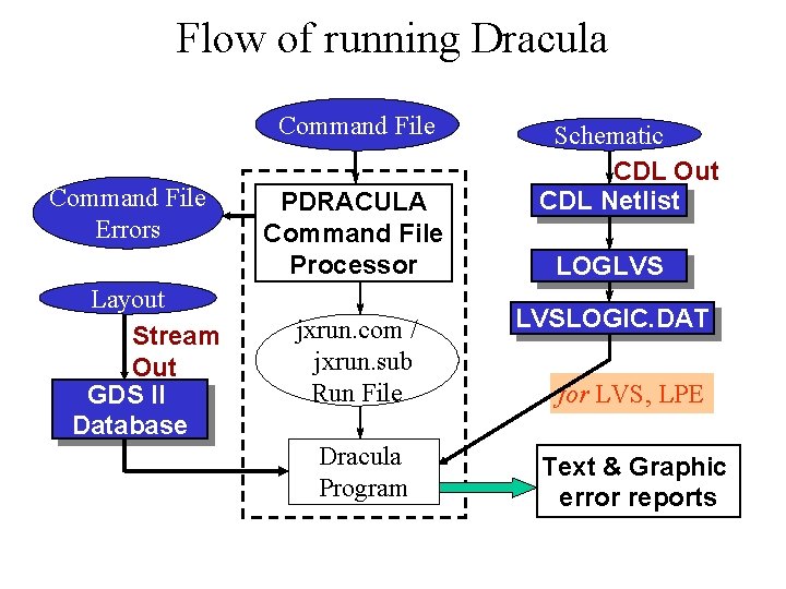 Flow of running Dracula Command File Errors Layout Stream Out GDS II Database PDRACULA