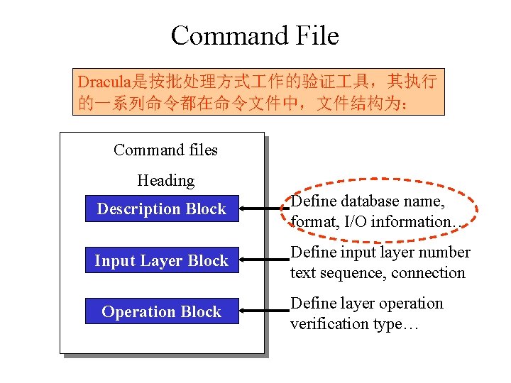 Command File Dracula是按批处理方式 作的验证 具，其执行 的一系列命令都在命令文件中，文件结构为： Command files Heading Description Block Define database name,