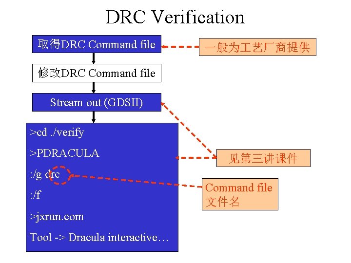 DRC Verification 取得DRC Command file 一般为 艺厂商提供 修改DRC Command file Stream out (GDSII) >cd.