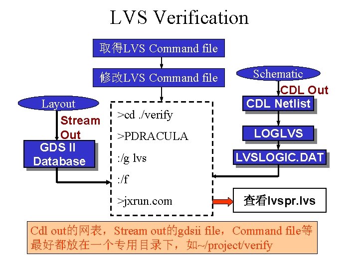 LVS Verification 取得LVS Command file 修改LVS Command file Layout Stream Out GDS II Database