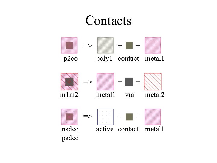 Contacts => p 2 co + poly 1 contact metal 1 => m 1