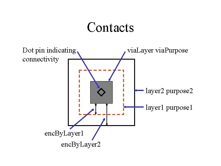 Contacts Dot pin indicating connectivity via. Layer via. Purpose layer 2 purpose 2 layer