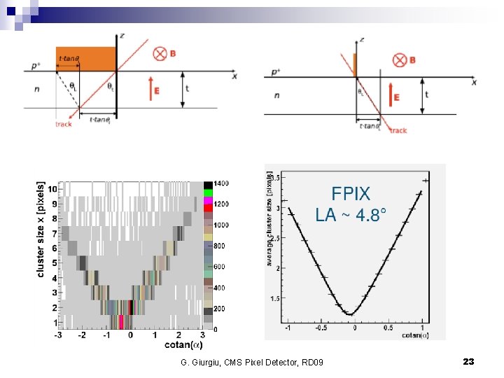 G. Giurgiu, CMS Pixel Detector, RD 09 23 