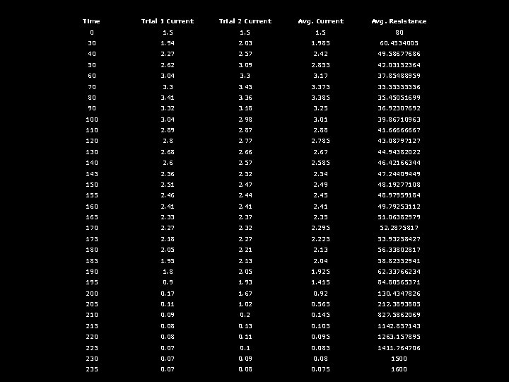 Time Trial 1 Current Trial 2 Current Avg. Resistance 0 1. 5 80 30