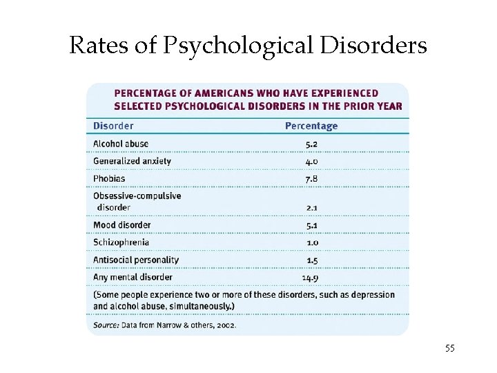 Rates of Psychological Disorders 55 