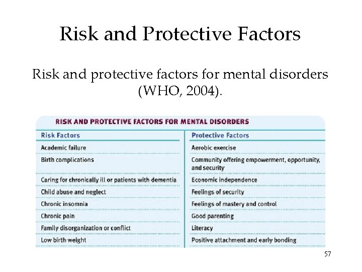 Risk and Protective Factors Risk and protective factors for mental disorders (WHO, 2004). 57