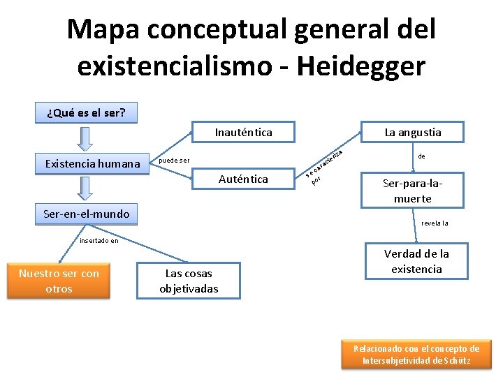 Mapa conceptual general del existencialismo - Heidegger ¿Qué es el ser? Inauténtica Existencia humana