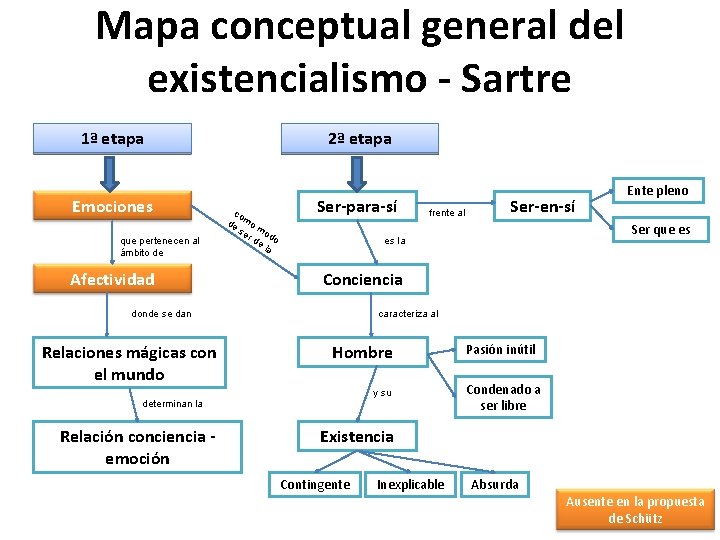 Mapa conceptual general del existencialismo - Sartre 1ª etapa Emociones que pertenecen al ámbito