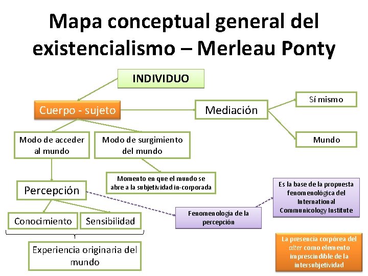 Mapa conceptual general del existencialismo – Merleau Ponty INDIVIDUO Cuerpo - sujeto Modo de