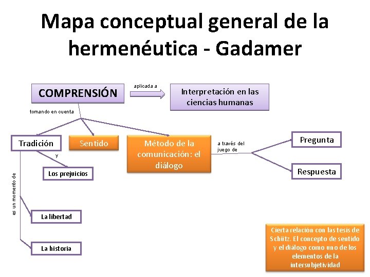 Mapa conceptual general de la hermenéutica - Gadamer COMPRENSIÓN aplicada a Interpretación en las
