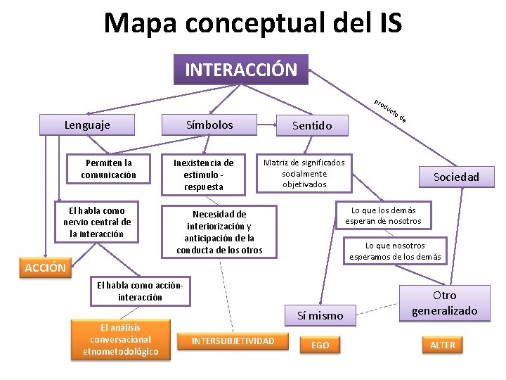 Mapa conceptual del IS INTERACCIÓN pr o du Lenguaje Permiten la comunicación El habla