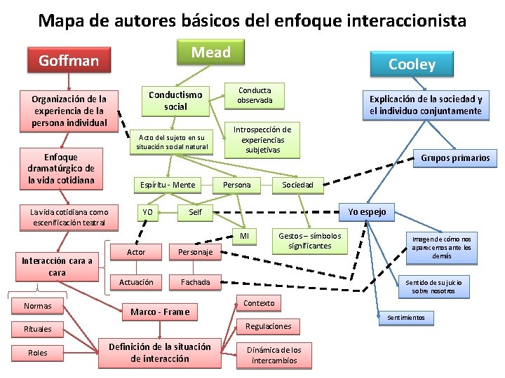 Mapa de autores básicos del enfoque interaccionista Mead Goffman Conductismo social Organización de la