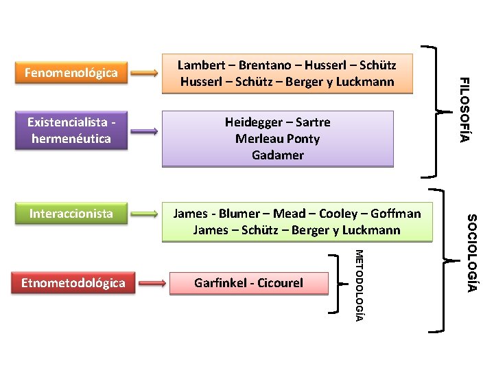 Existencialista hermenéutica James - Blumer – Mead – Cooley – Goffman James – Schütz