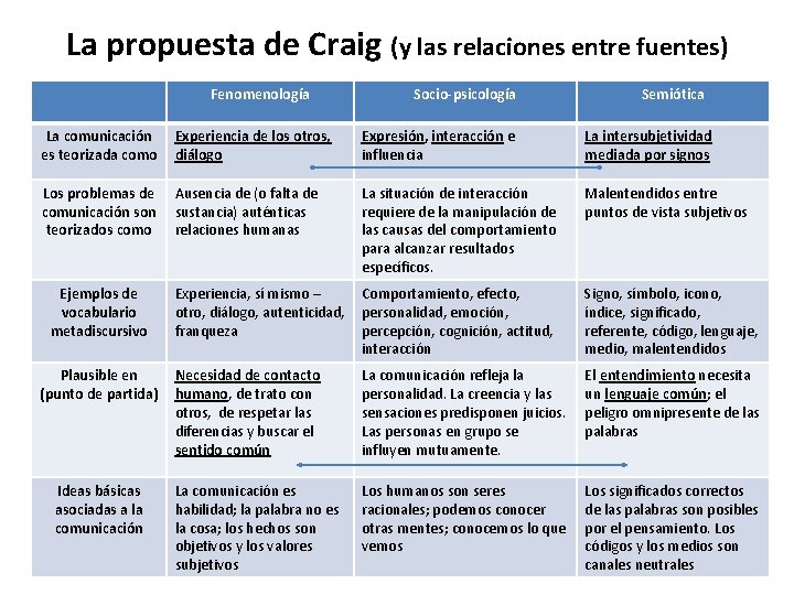 La propuesta de Craig (y las relaciones entre fuentes) Fenomenología Socio-psicología Semiótica La comunicación