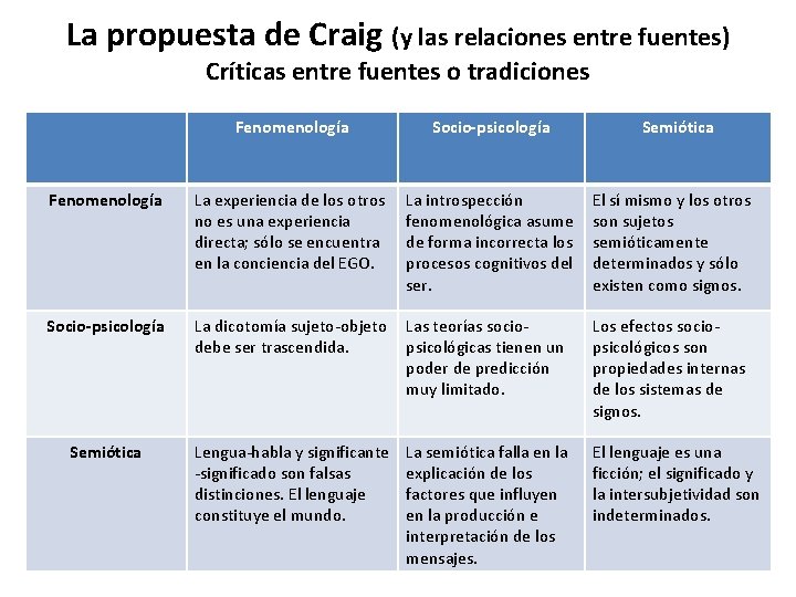 La propuesta de Craig (y las relaciones entre fuentes) Críticas entre fuentes o tradiciones