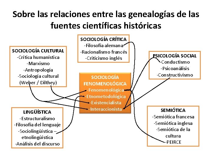 Sobre las relaciones entre las genealogías de las fuentes científicas históricas SOCIOLOGÍA CULTURAL -Crítica