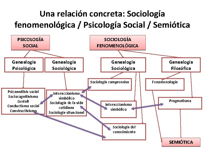 Una relación concreta: Sociología fenomenológica / Psicología Social / Semiótica PSICOLOGÍA SOCIAL Genealogía Psicológica