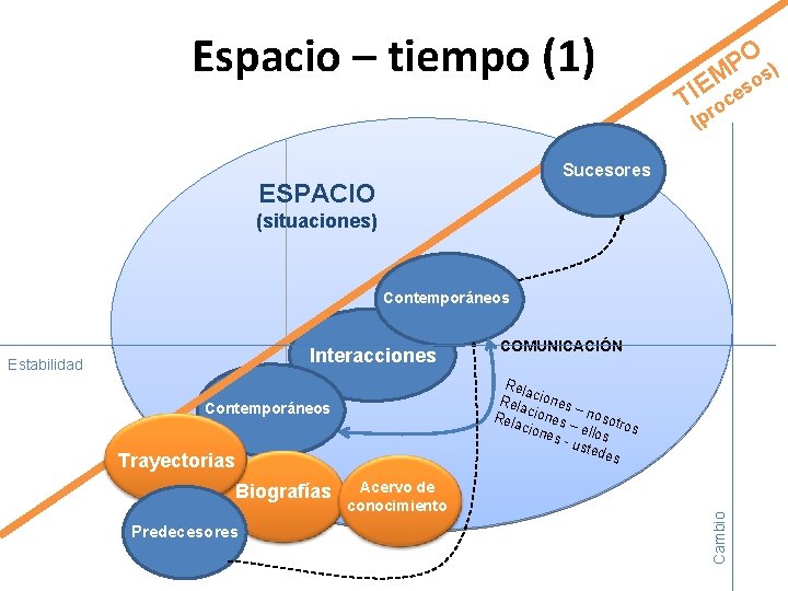 Espacio – tiempo (1) O) P M s E TI s ce ro (p