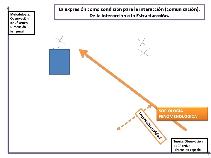 Metodología. Observación de 2º orden Dimensión temporal La expresión como condición para la interacción