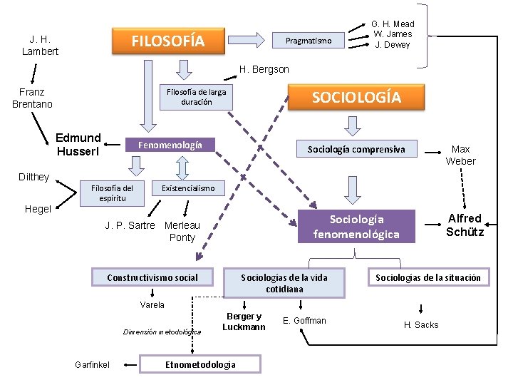 FILOSOFÍA J. H. Lambert Pragmatismo G. H. Mead W. James J. Dewey H. Bergson