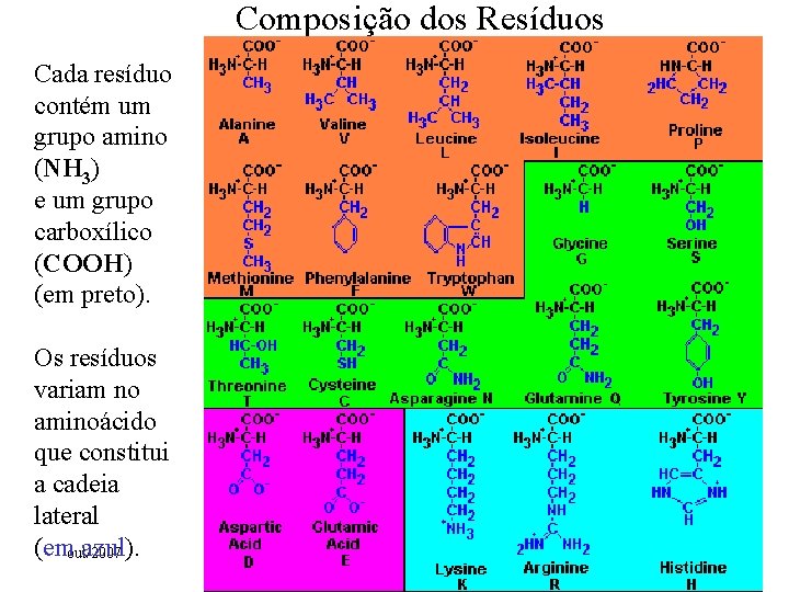 Composição dos Resíduos Cada resíduo contém um grupo amino (NH 3) e um grupo Composição dos Resíduos Cada resíduo contém um grupo amino (NH 3) e um grupo