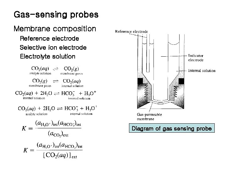 Gas-sensing probes Membrane composition Reference electrode Selective ion electrode Electrolyte solution Diagram of gas