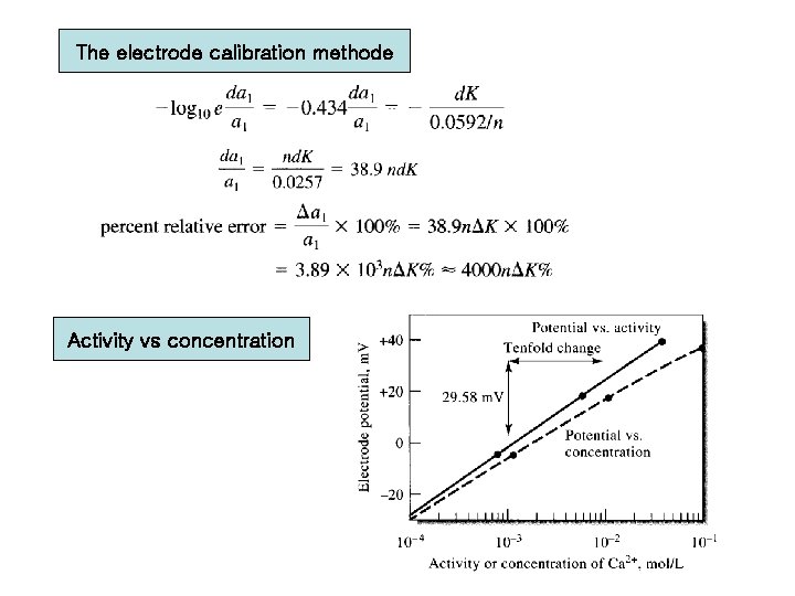 The electrode calibration methode Activity vs concentration 