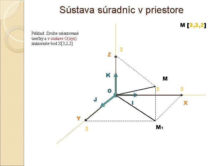 Sústava súradníc v priestore M [3, 2, 2] Príklad: Zvolte orientované úsečky a v