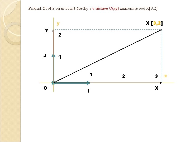 Príklad: Zvoľte orientované úsečky a v sústave O(xy) znázornite bod X 3, 2 X