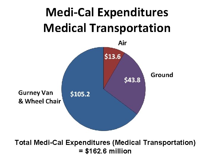 Medi-Cal Expenditures Medical Transportation Total Medi-Cal Expenditures (Medical Transportation) = $162. 6 million 