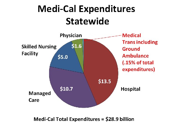 Medi-Cal Expenditures Statewide Medi-Cal Total Expenditures = $28. 9 billion 