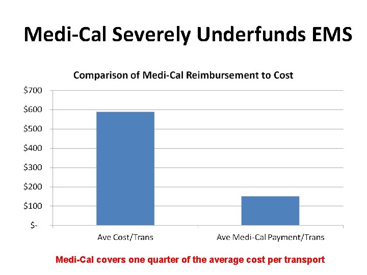 Medi-Cal Severely Underfunds EMS Medi-Cal covers one quarter of the average cost per transport