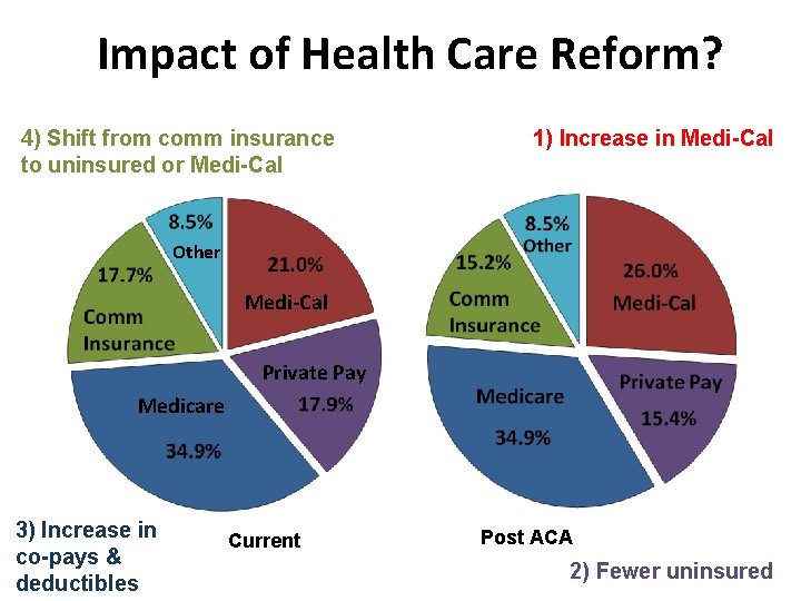 Impact of Health Care Reform? 4) Shift from comm insurance to uninsured or Medi-Cal