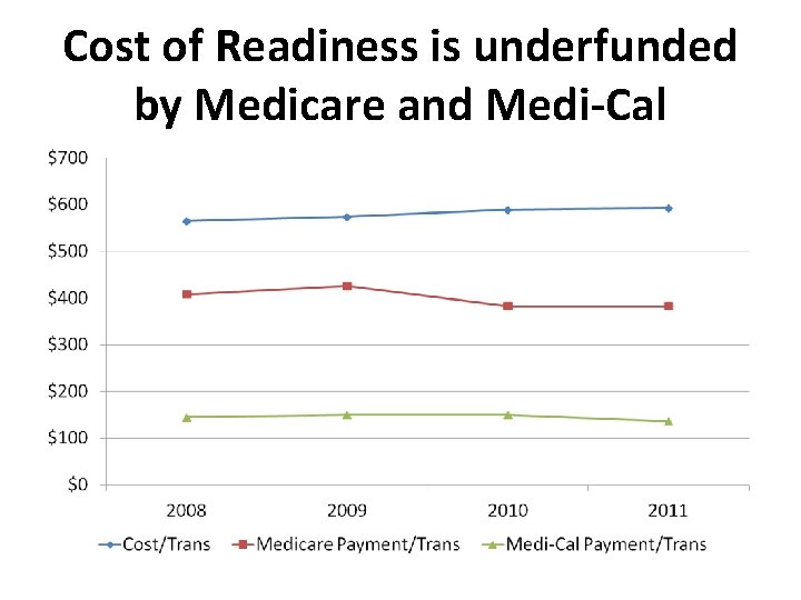 Cost of Readiness is underfunded by Medicare and Medi-Cal 