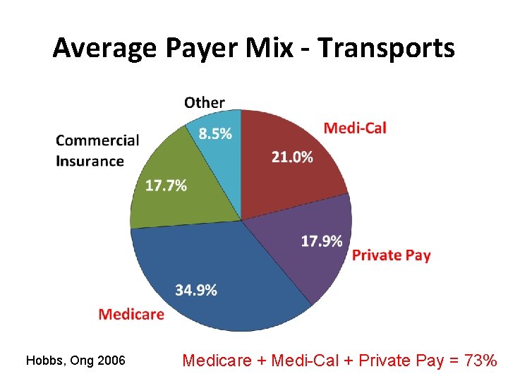 Average Payer Mix - Transports Hobbs, Ong 2006 Medicare + Medi-Cal + Private Pay