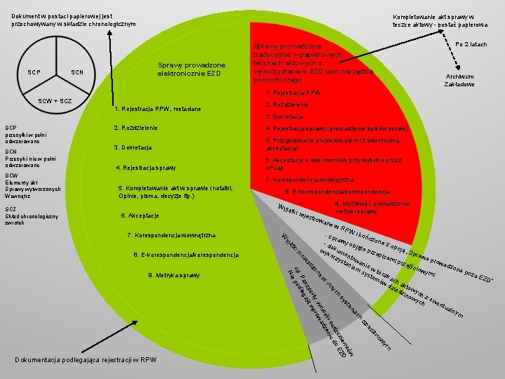 Dokument w postaci papierowej jest przechowywany w składzie chronologicznym SCP Kompletowanie akt sprawy w