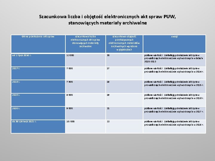 Szacunkowa liczba i objętość elektronicznych akt spraw PUW, stanowiących materiały archiwalne Okres przekazania akt