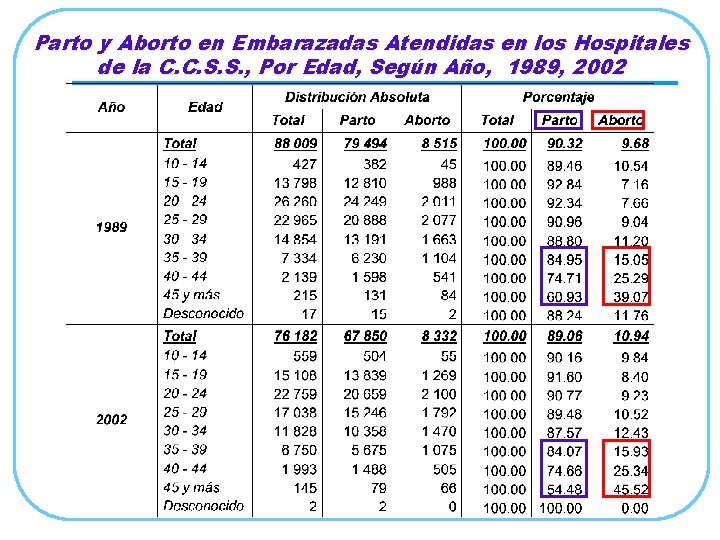 Parto y Aborto en Embarazadas Atendidas en los Hospitales de la C. C. S.