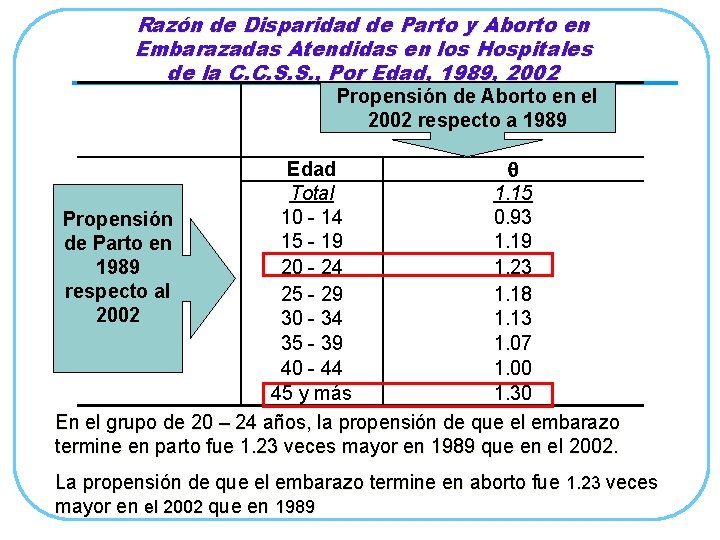 Razón de Disparidad de Parto y Aborto en Embarazadas Atendidas en los Hospitales de