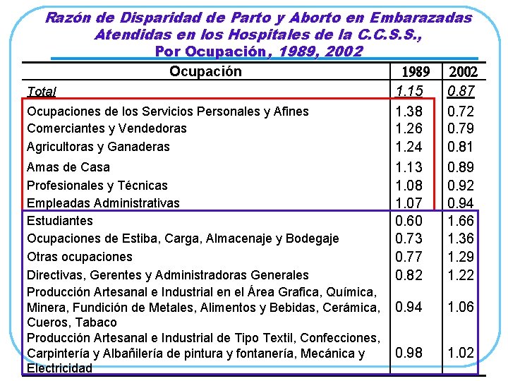 Razón de Disparidad de Parto y Aborto en Embarazadas Atendidas en los Hospitales de