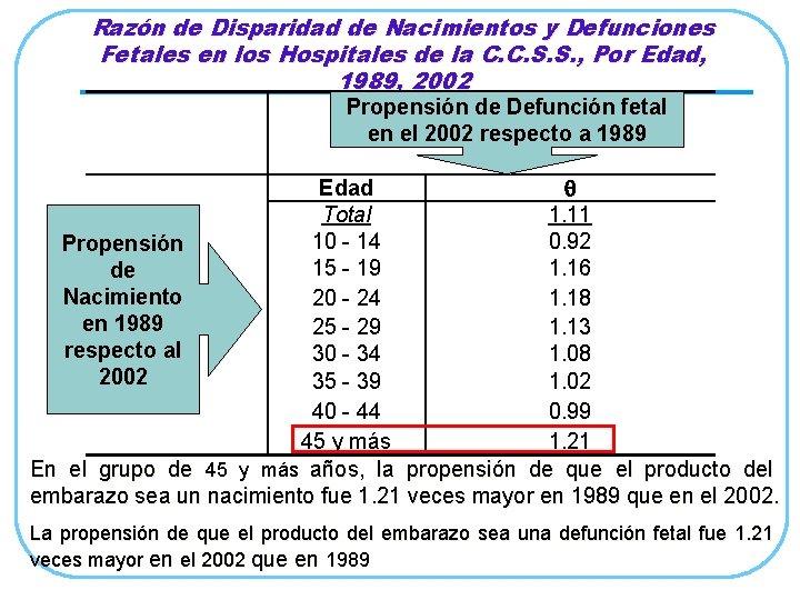 Razón de Disparidad de Nacimientos y Defunciones Fetales en los Hospitales de la C.