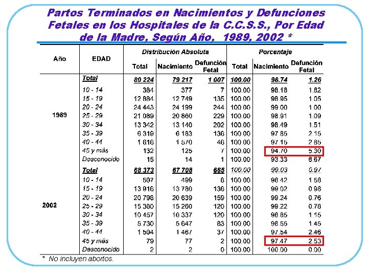 Partos Terminados en Nacimientos y Defunciones Fetales en los Hospitales de la C. C.